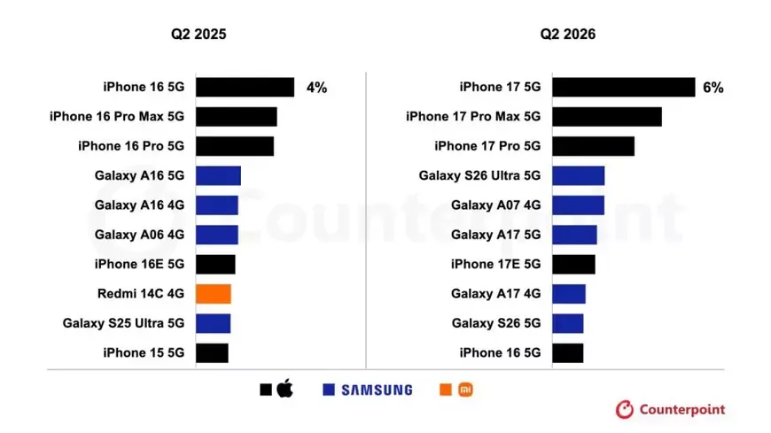 Care este cel mai bine vândut telefon din lume în prima jumătate a anului 2026: Apple și Samsung își dispută primele poziții